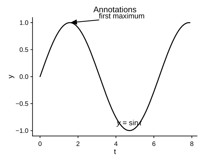 annotations