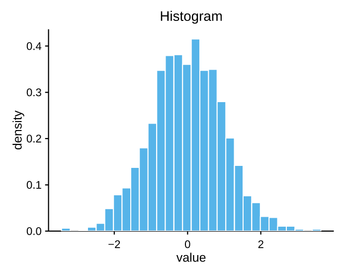 histogram